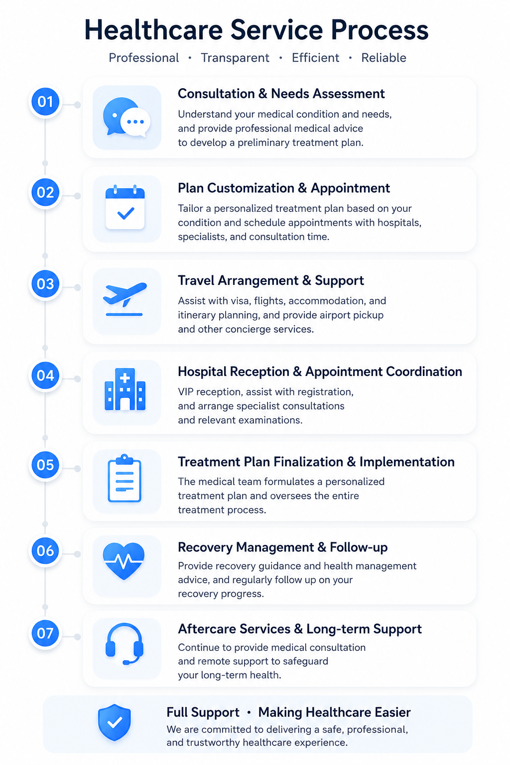 LinkHealthPro Service Process: A Seamless Journey to Advanced Medical Care